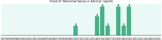 Could Adcirca cause Abnormal faeces? Could Adcirca cause Abnormal faeces?